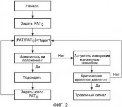 Контроль кровяного давления пациента (патент 2509529)