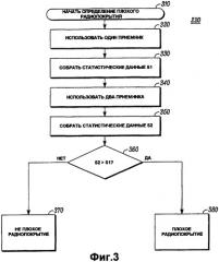 Способ управления приемниками с разнесением в устройстве беспроводной связи (патент 2390936)