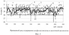 Способ управления содержанием альфа-целлюлозы в вискозе (патент 2410478)