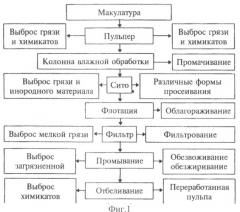 Способ переработки бумаги (патент 2485234)