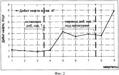 Способ разработки нефтяной залежи (патент 2335627)