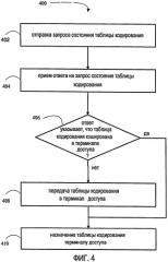 Способ и устройство для обмена таблицами кодирования в системе беспроводной связи с множественным доступом (патент 2433550)