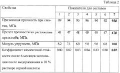 Полимербетонная смесь (патент 2329228)