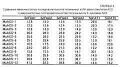 Полинуклеотид, кодирующий гомолог ацил-соа-синтетазы, и его применение (патент 2528248)