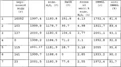 Способ получения 2,2-диброммалонамида (патент 2565075)