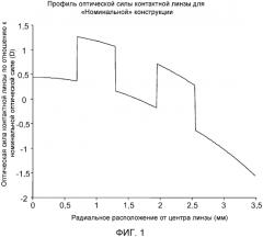 Линза для пресбиопии с коррекцией размера зрачка в зависимости от уровня рефракционной аномалии (патент 2568961)