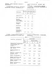 Композиция для гидроизоляционныхматериалов (патент 852915)