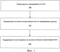 Индикация синхронизации в сетях (патент 2501189)