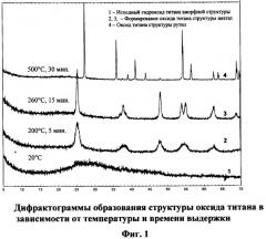 Способ получения ультра-нанодисперсного порошка оксида переходного металла или смеси оксидов переходных металлов (патент 2337791)