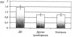 Способ диагностики дисплазминогенемии (патент 2336529)