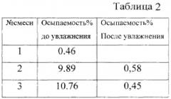 Способ изготовления сырых песчано-глинистых форм (патент 2614510)