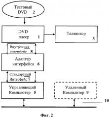 Способ и система тестирования dvd-плеера (патент 2312387)