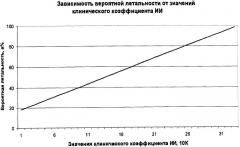 Способ прогнозирования исходов ишемического инсульта (патент 2297786)