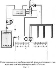 Способ постоянной дозации углекислого газа в теплицы в автоматическом режиме (патент 2549290)