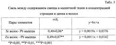 Способ определения уровня свинца в мышечной ткани крупного рогатого скота (патент 2629605)