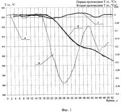 Способ определения температуры ликвидуса расплава электролита в алюминиевом электролизере и устройство для его осуществления (патент 2303246)