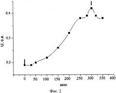 Способ измерения коэффициентов диффузии водорода в титане (патент 2586960)