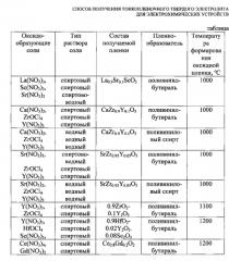 Способ получения тонкоплёночного твердого электролита для электрохимических устройств (патент 2570509)