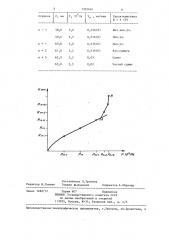 Способ прессиометрических испытаний грунта (патент 1303664)