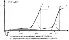 Способ количественного определения токоферолов в растительных маслах (патент 2249205)