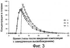 Таблетки с высвобождением активного ингредиента, происходящим в определенном месте и в определенное время (патент 2435568)