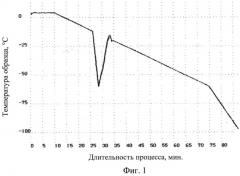 Способ криоконсервирования гемопоэтических стволовых клеток пуповинной крови (патент 2547426)