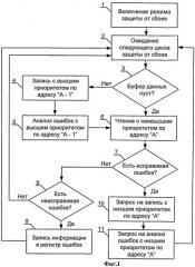 Способ регенерации и защиты от сбоев динамической памяти и устройство для его осуществления (патент 2477880)