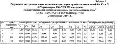 Способ очистки никелевого электролита от примесей железа (iii), кобальта (iii) и меди (ii) экстракцией (патент 2604289)