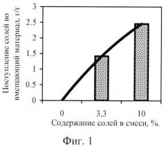 Способ мелиорации почв для подготовки к рекультивации (патент 2547452)