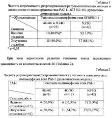 Способ прогнозирования отслойки хориона и плаценты на ранних сроках беременности на основании определения полиморфизма гена ингибитора активатора плазминогена i типа (pai-1) (патент 2494400)