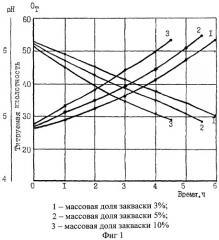 Способ производства творога для детского питания (патент 2285426)