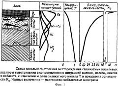 Способ подземного выщелачивания никеля (патент 2381355)