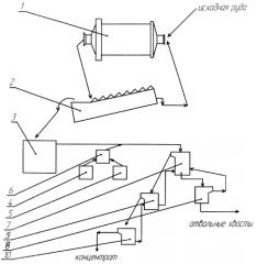 Способ флотации руд и поточная линия для его осуществления (патент 2360742)