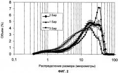 Способ микронизации (патент 2443413)