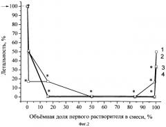 Композиция для трансдермальной доставки в организм лекарственных веществ и лекарственная форма на ее основе (патент 2535095)