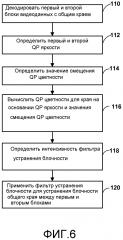 Смещение qp цветности на уровне слайдов и устранение блочности (патент 2636103)