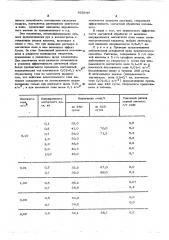 Способ выщелачивания руд и концентратов (патент 605848)