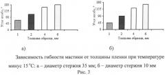 Гидроизоляционная полимербитумная эмульсионная мастика (патент 2521634)