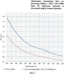 Способ подбора кислотного состава для интенсификации добычи нефти (патент 2663417)