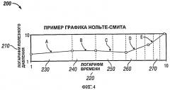 Способы управления работой системы перфораторов в стволе скважины, гидроразрыва и обработки подземного пласта (патент 2467160)