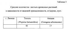 Способ защиты атмосферного воздуха городов, имеющих равнинное расположение, от загрязнения отработавшими газами двигателей внутреннего сгорания автомобилей (патент 2588543)