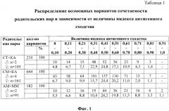 Способ подбора родительских пар в овцеводстве (патент 2525132)