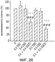 Противоопухолевые эффекты комбинаций каннабиноидных соединений (патент 2546284)