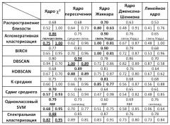 Способ разделения текстов и иллюстраций в изображениях документов с использованием дескриптора спектра документа и двухуровневой кластеризации (патент 2656708)