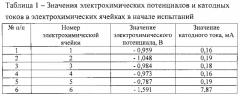 Устройство управления электрохимическими потенциалами для контроля адгезии покрытия методом катодной поляризации (патент 2568964)