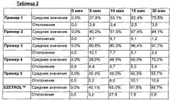 Фармацевтический комбинированный препарат, содержащий ингибитор hmg-соа редуктазы и ингибитор абсорбции холестерина (патент 2649811)