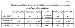 Способ получения композиционного материала для замещения костных дефектов с использованием гидролитической конверсии (патент 2599022)