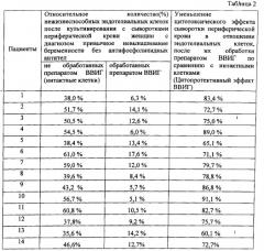 Способ прогнозирования цитопротективного эффекта иммуноглобулинов для внутривенного введения при терапии женщин с привычным невынашиванием беременности и диагностированным антифосфолипидным синдромом (патент 2548754)