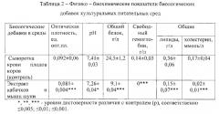 Биодобавка в питательную среду для культивирования клеток животных и репродукции на них вирусов (патент 2575797)