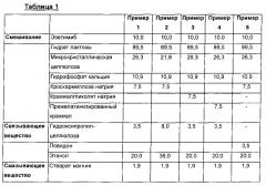 Фармацевтический комбинированный препарат, содержащий ингибитор hmg-соа редуктазы и ингибитор абсорбции холестерина (патент 2649811)